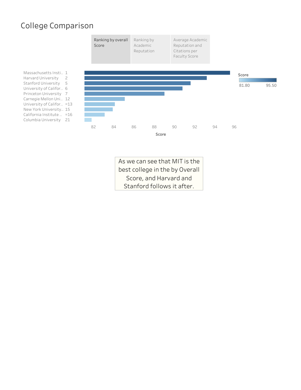Tableau College Comparison story showing university overall scores