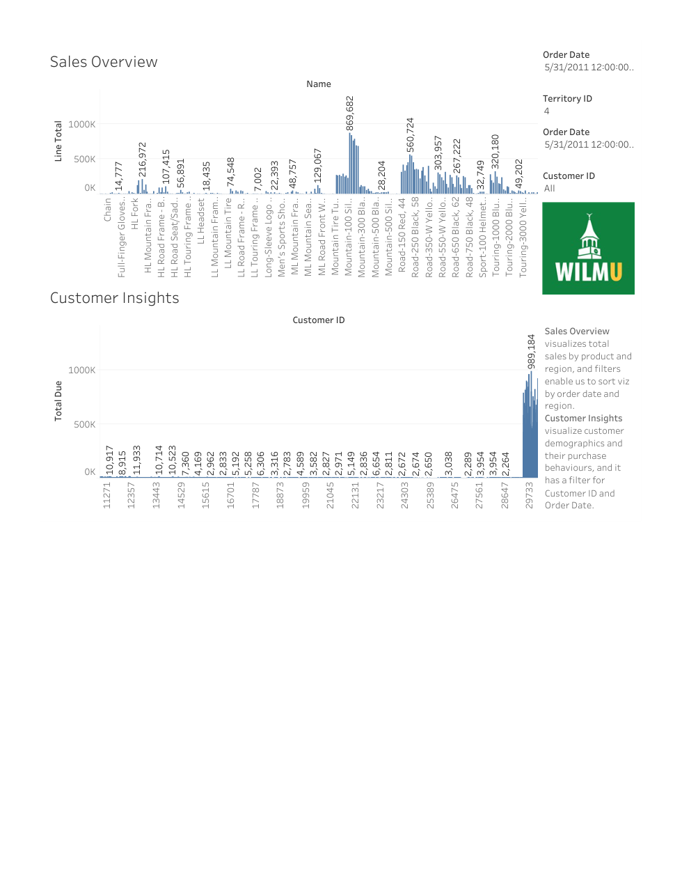 AdventureWorks Tableau dashboard with product sales and customer purchase totals